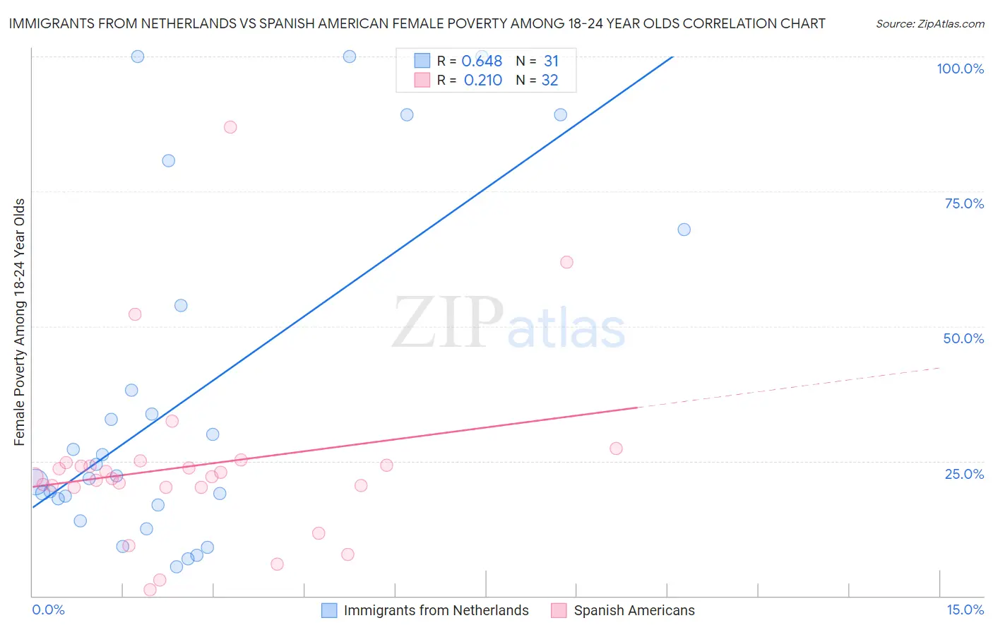 Immigrants from Netherlands vs Spanish American Female Poverty Among 18-24 Year Olds