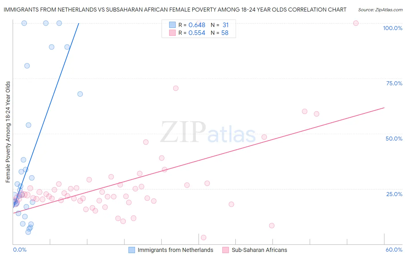 Immigrants from Netherlands vs Subsaharan African Female Poverty Among 18-24 Year Olds