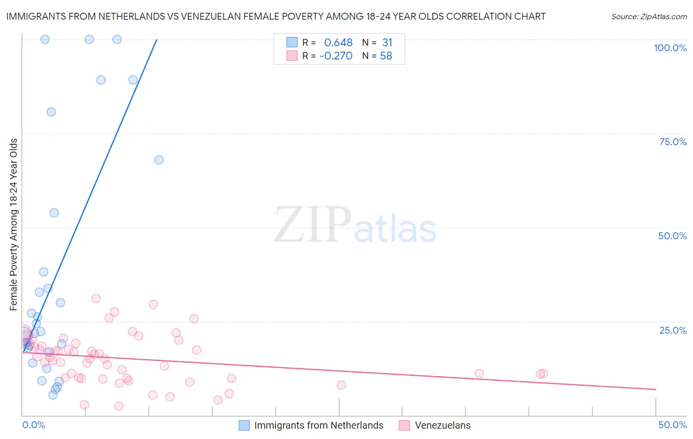 Immigrants from Netherlands vs Venezuelan Female Poverty Among 18-24 Year Olds