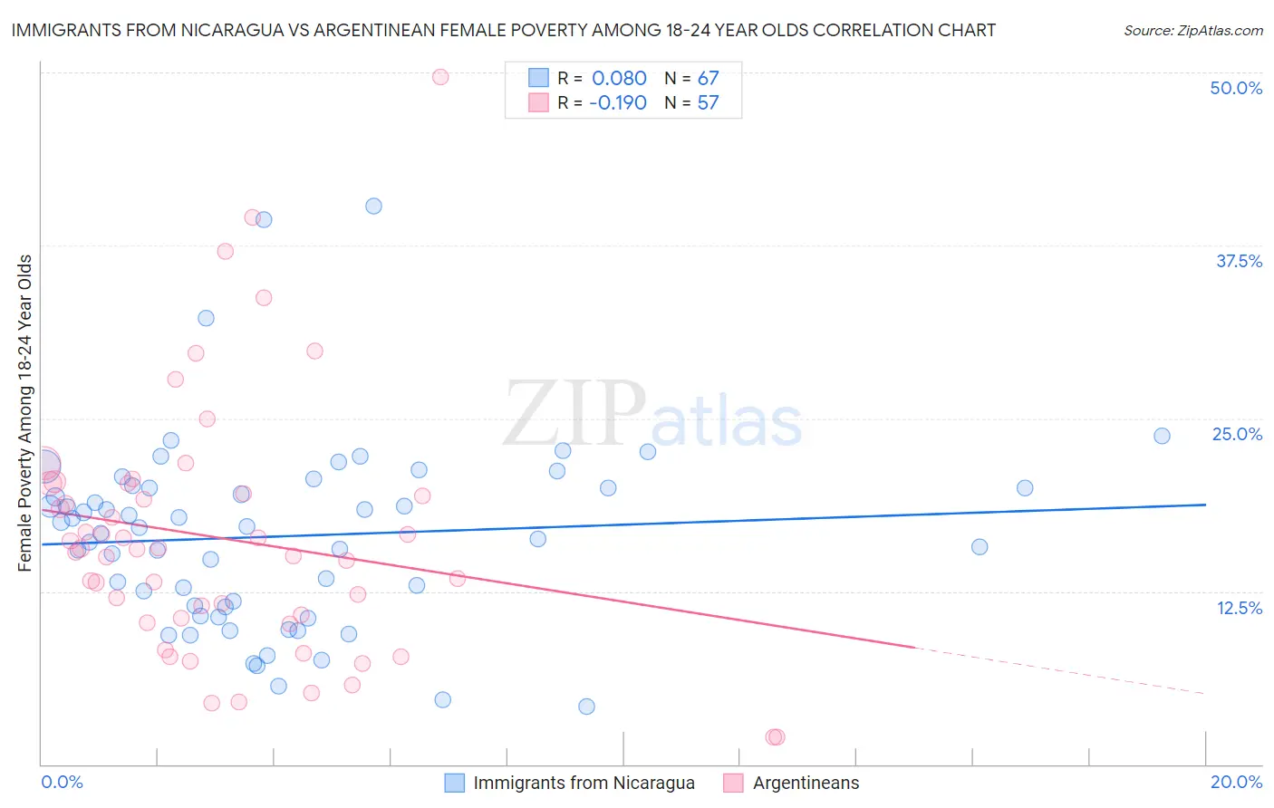 Immigrants from Nicaragua vs Argentinean Female Poverty Among 18-24 Year Olds