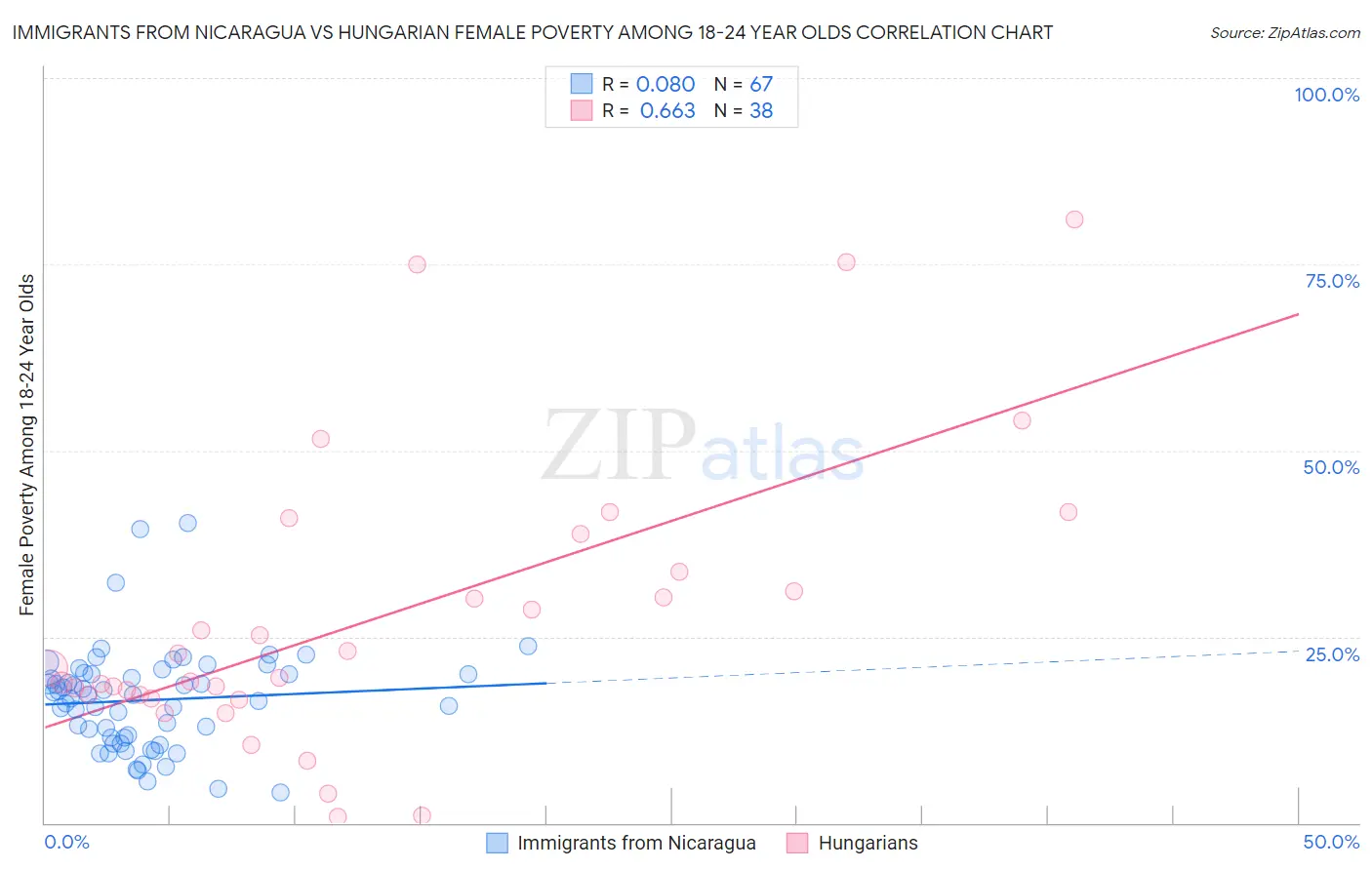 Immigrants from Nicaragua vs Hungarian Female Poverty Among 18-24 Year Olds