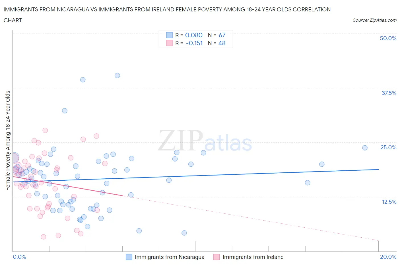 Immigrants from Nicaragua vs Immigrants from Ireland Female Poverty Among 18-24 Year Olds