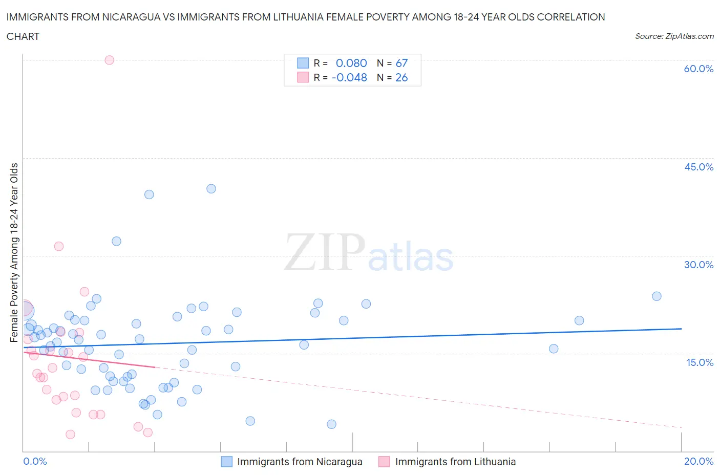 Immigrants from Nicaragua vs Immigrants from Lithuania Female Poverty Among 18-24 Year Olds