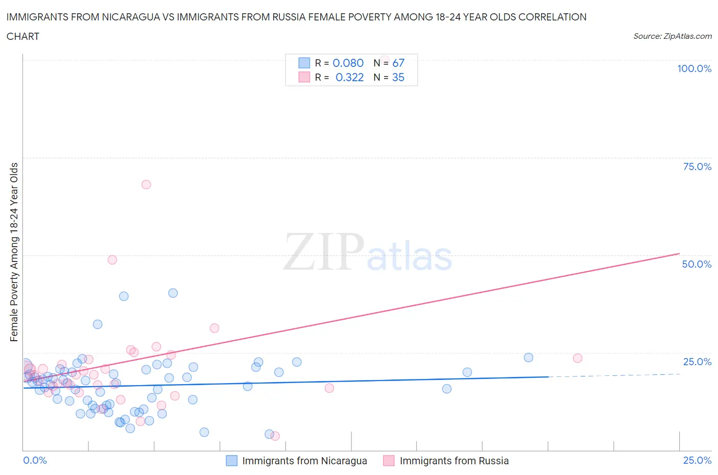 Immigrants from Nicaragua vs Immigrants from Russia Female Poverty Among 18-24 Year Olds