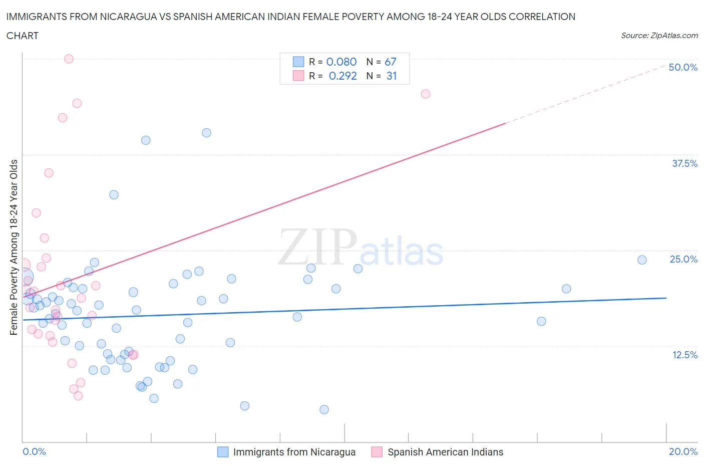 Immigrants from Nicaragua vs Spanish American Indian Female Poverty Among 18-24 Year Olds
