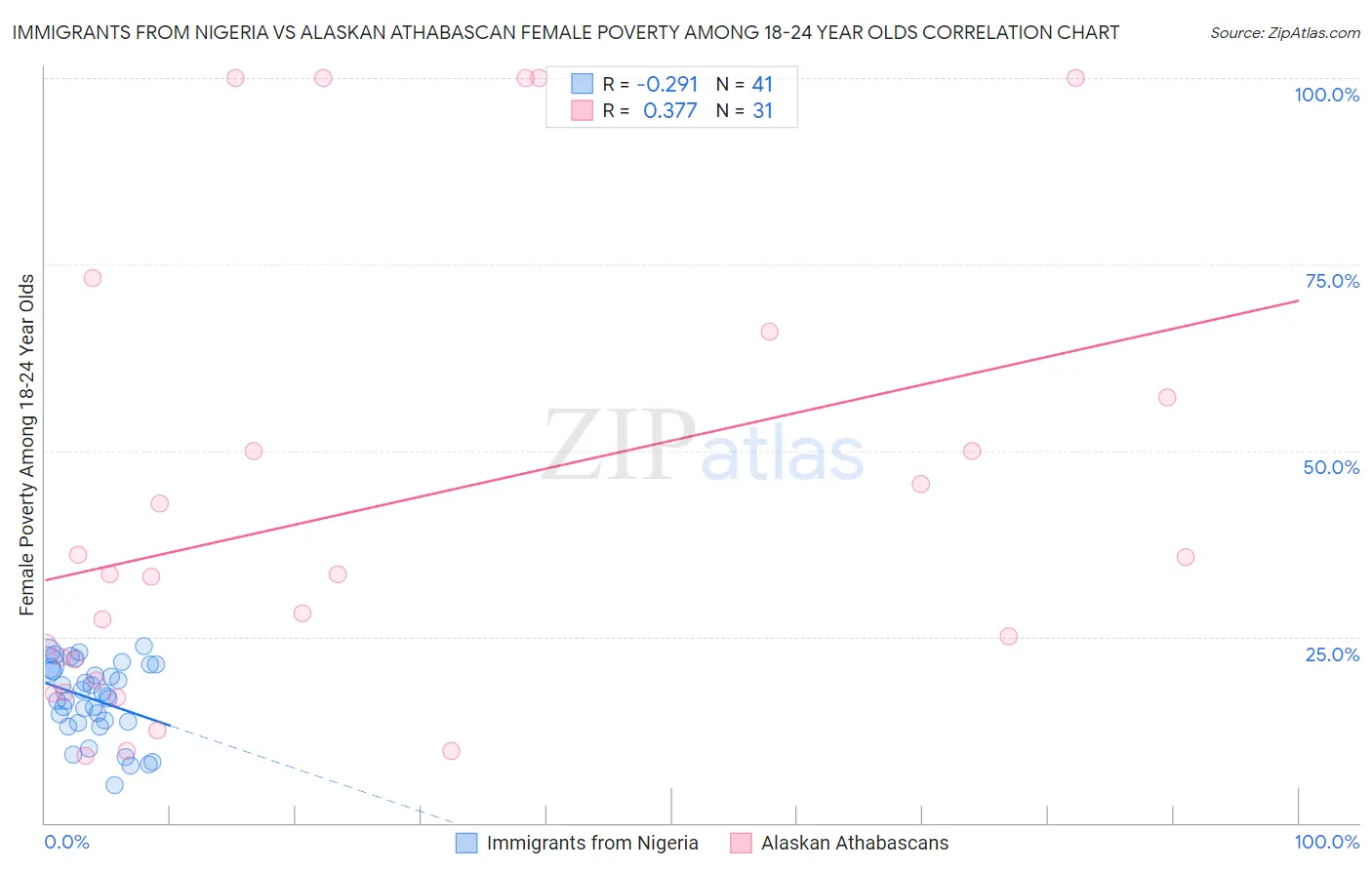 Immigrants from Nigeria vs Alaskan Athabascan Female Poverty Among 18-24 Year Olds