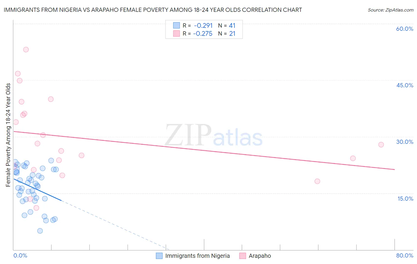 Immigrants from Nigeria vs Arapaho Female Poverty Among 18-24 Year Olds