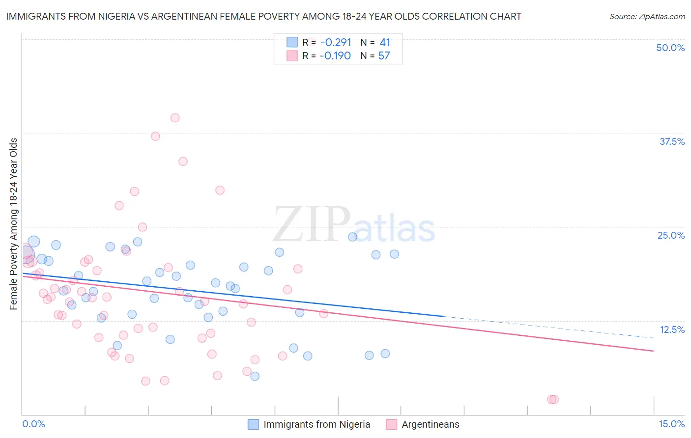 Immigrants from Nigeria vs Argentinean Female Poverty Among 18-24 Year Olds