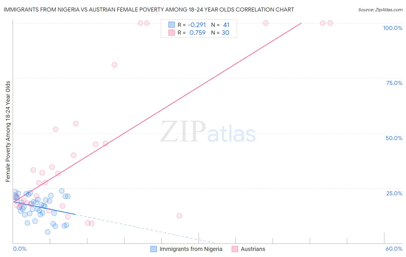 Immigrants from Nigeria vs Austrian Female Poverty Among 18-24 Year Olds