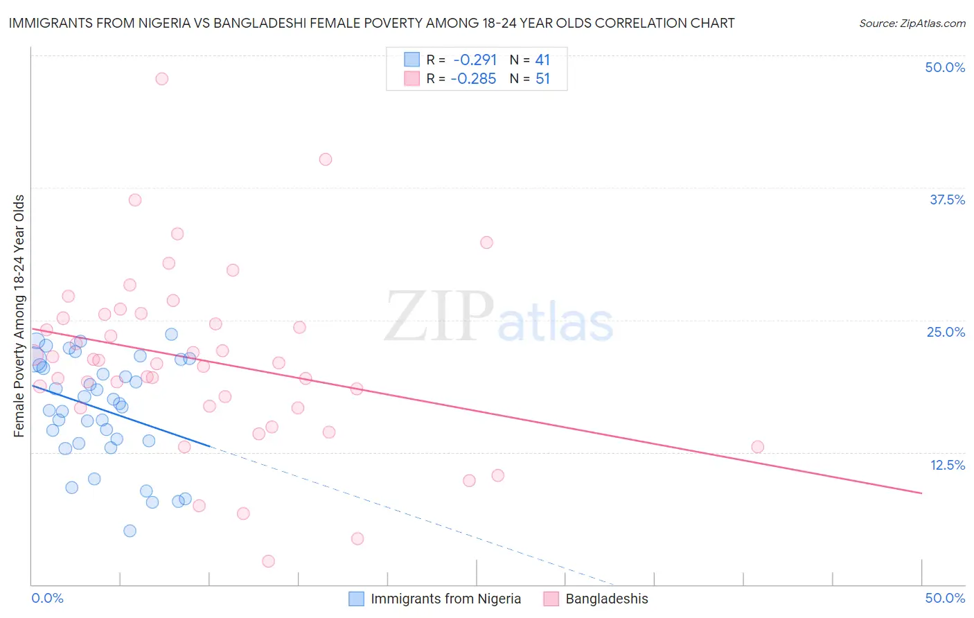 Immigrants from Nigeria vs Bangladeshi Female Poverty Among 18-24 Year Olds