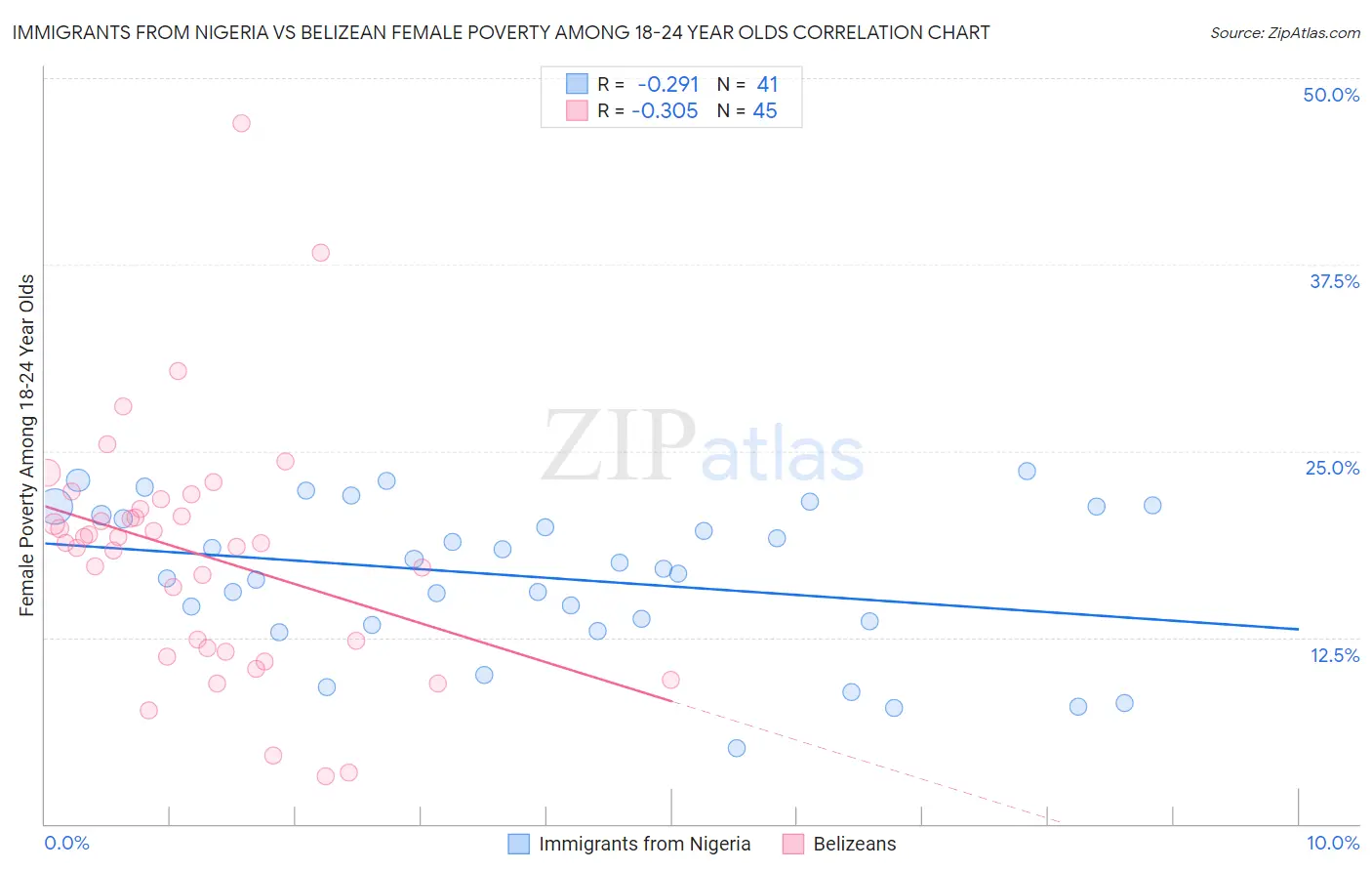 Immigrants from Nigeria vs Belizean Female Poverty Among 18-24 Year Olds