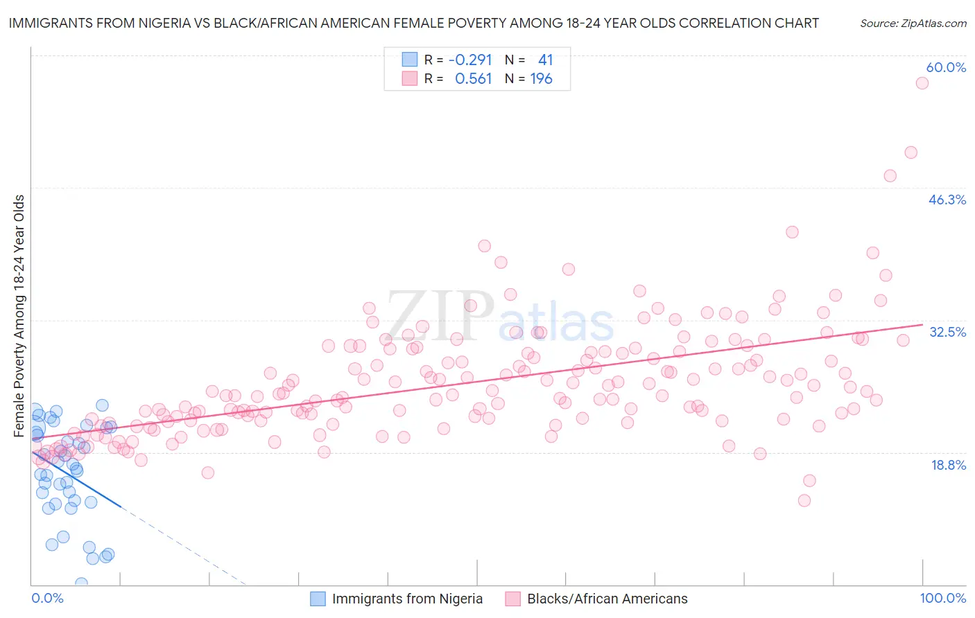 Immigrants from Nigeria vs Black/African American Female Poverty Among 18-24 Year Olds