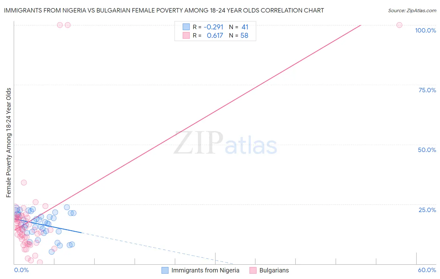 Immigrants from Nigeria vs Bulgarian Female Poverty Among 18-24 Year Olds