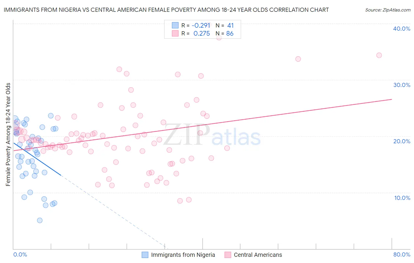 Immigrants from Nigeria vs Central American Female Poverty Among 18-24 Year Olds