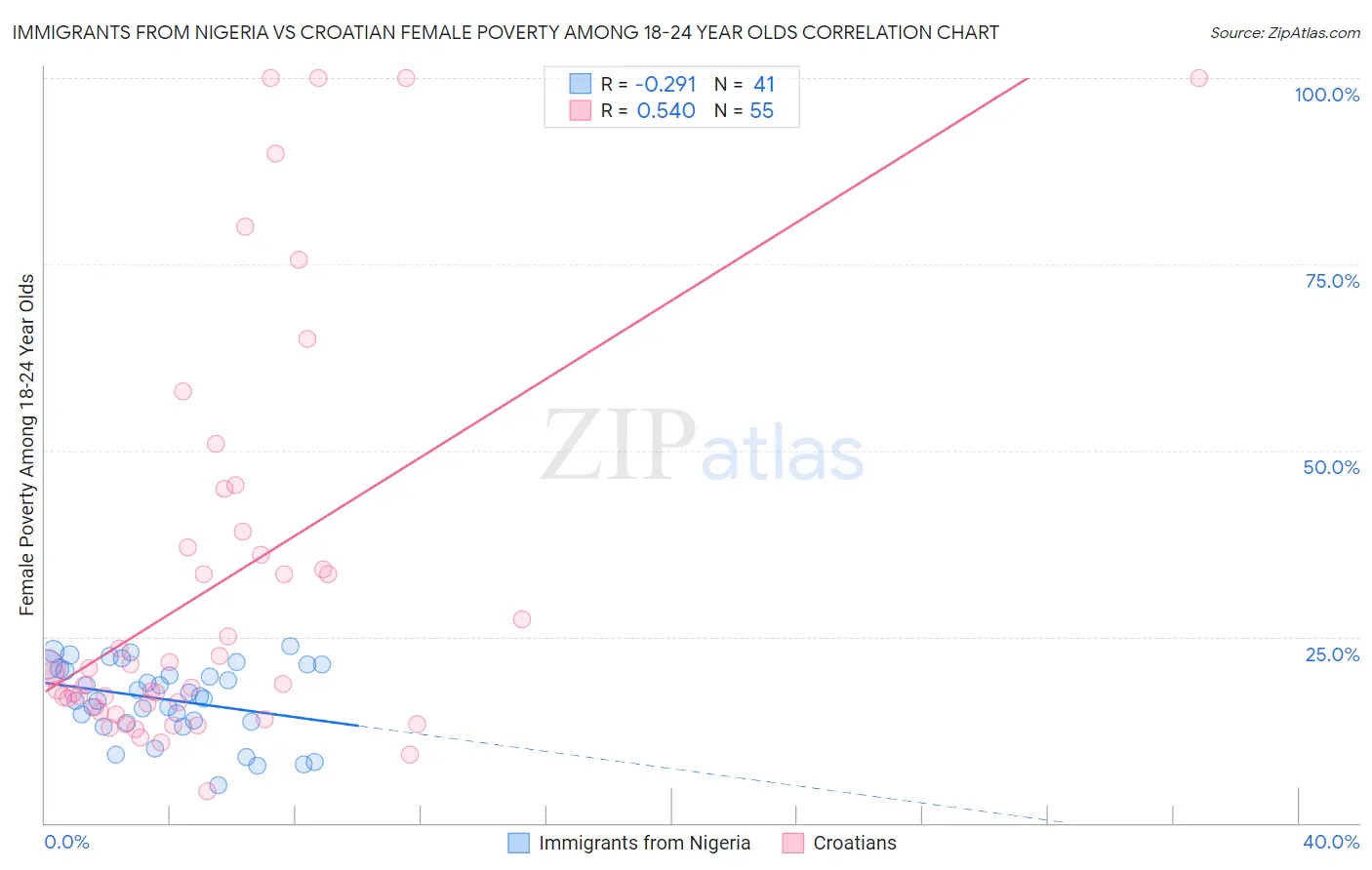 Immigrants from Nigeria vs Croatian Female Poverty Among 18-24 Year Olds