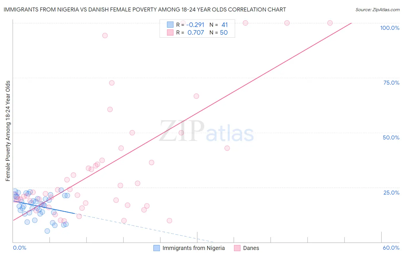 Immigrants from Nigeria vs Danish Female Poverty Among 18-24 Year Olds