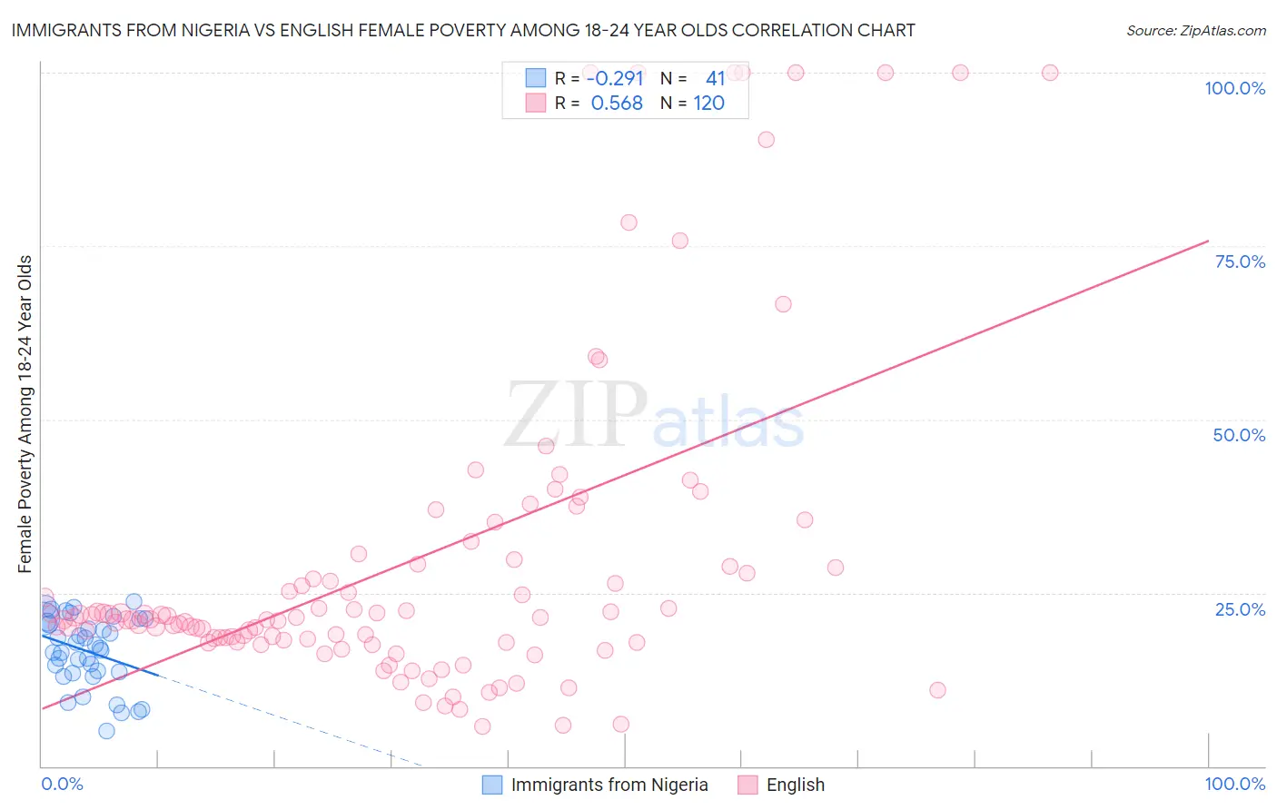 Immigrants from Nigeria vs English Female Poverty Among 18-24 Year Olds