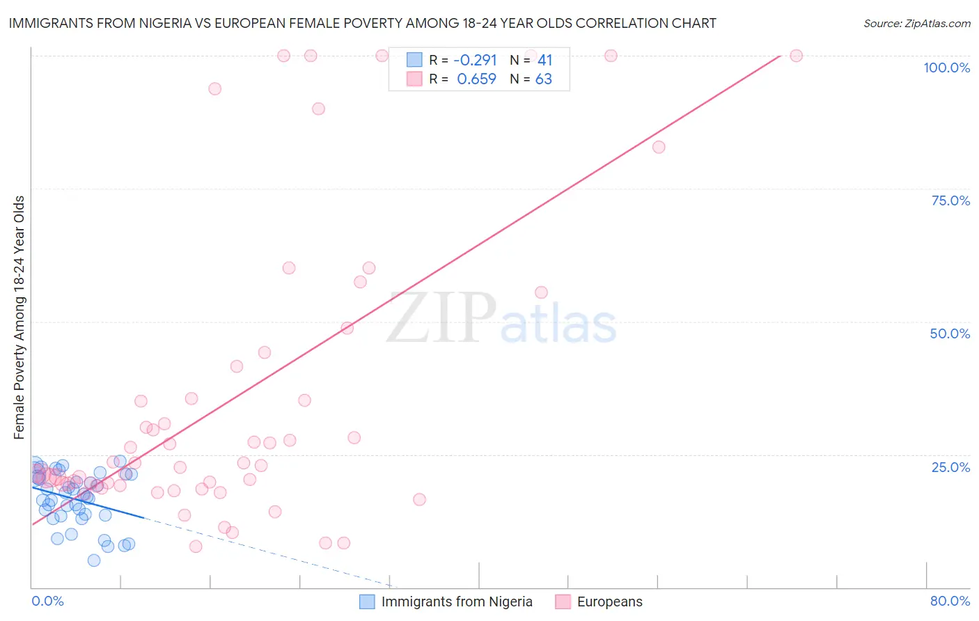 Immigrants from Nigeria vs European Female Poverty Among 18-24 Year Olds