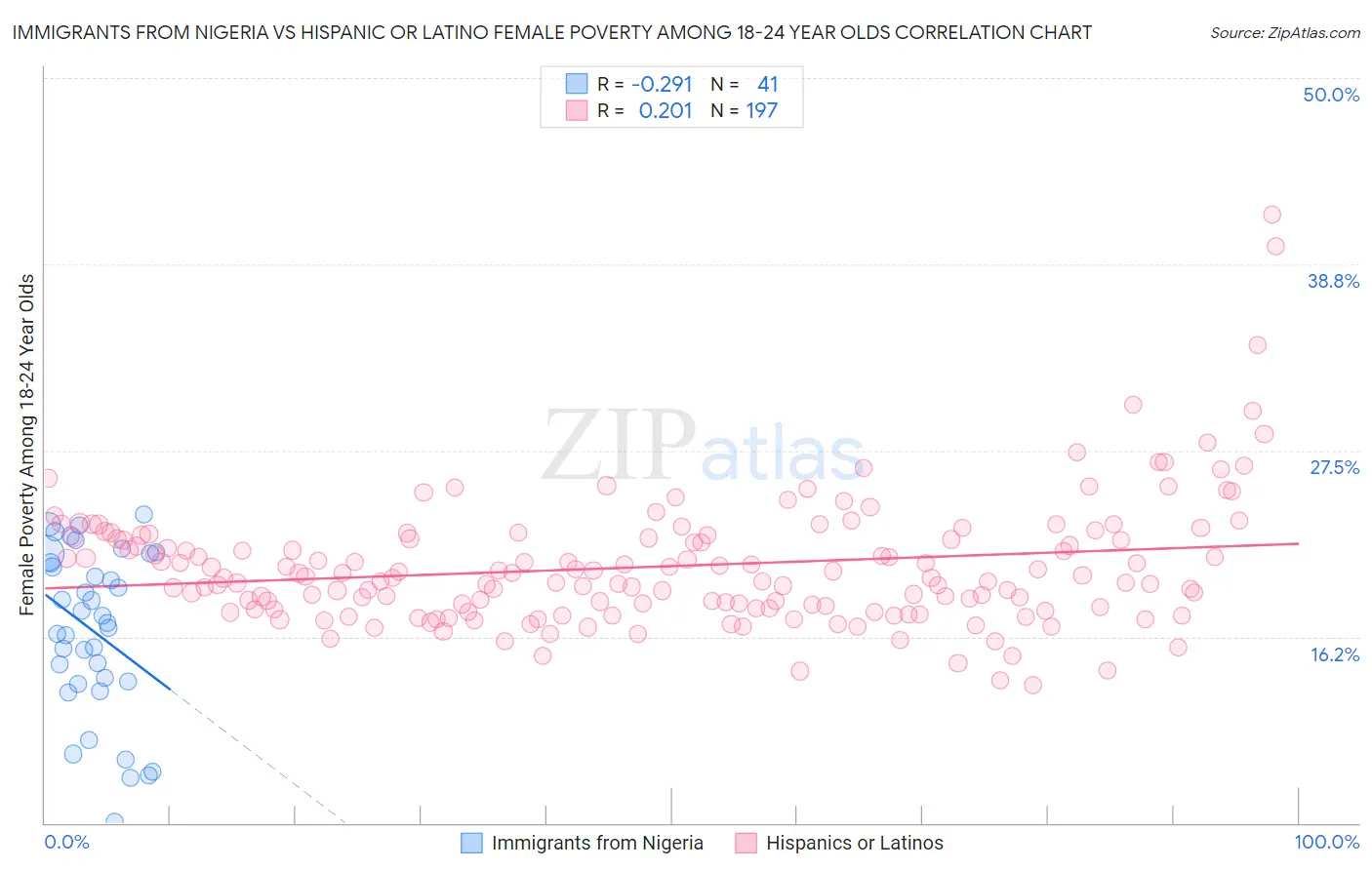 Immigrants from Nigeria vs Hispanic or Latino Female Poverty Among 18-24 Year Olds