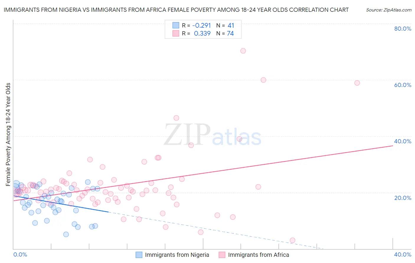 Immigrants from Nigeria vs Immigrants from Africa Female Poverty Among 18-24 Year Olds