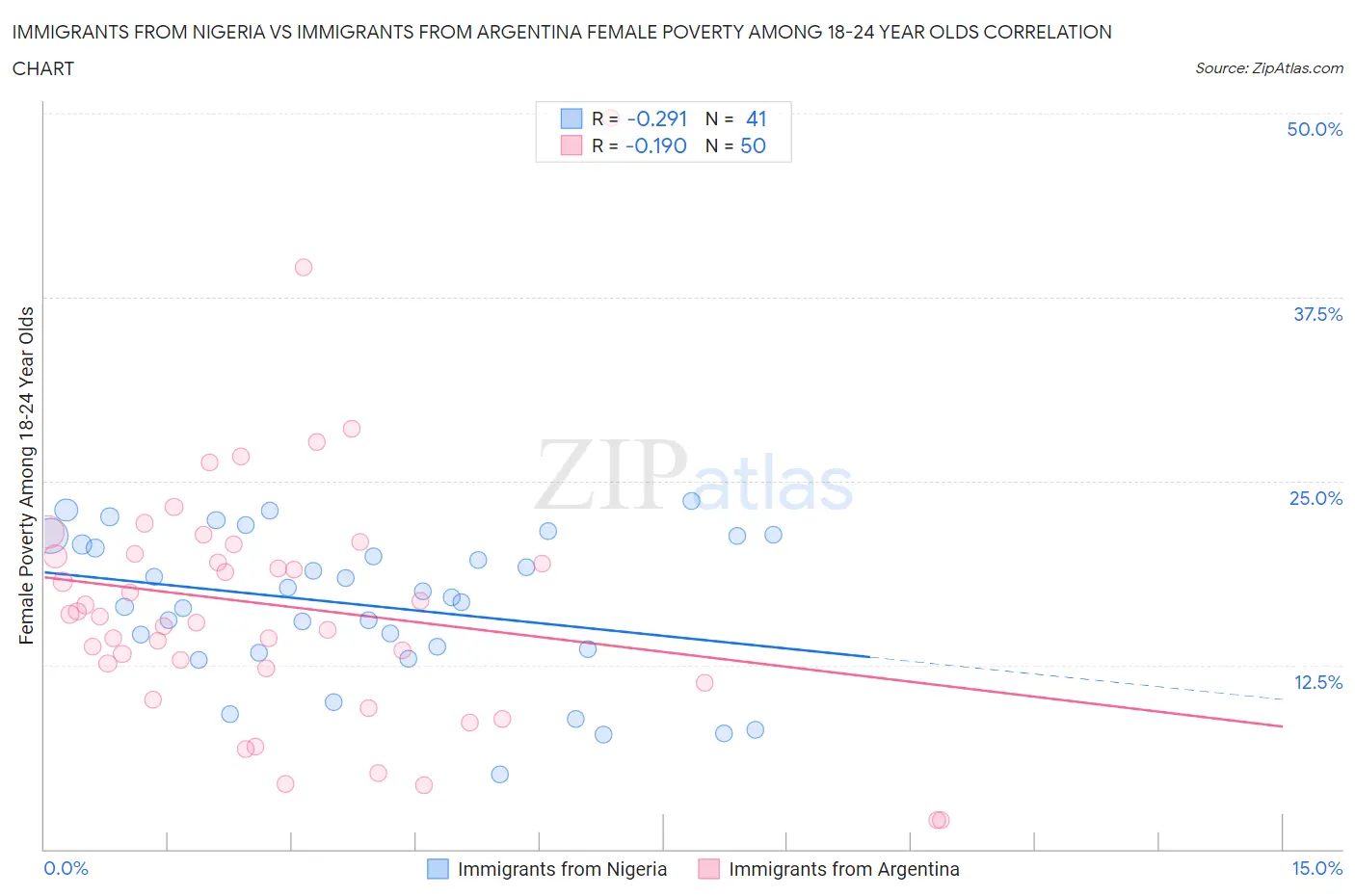 Immigrants from Nigeria vs Immigrants from Argentina Female Poverty Among 18-24 Year Olds