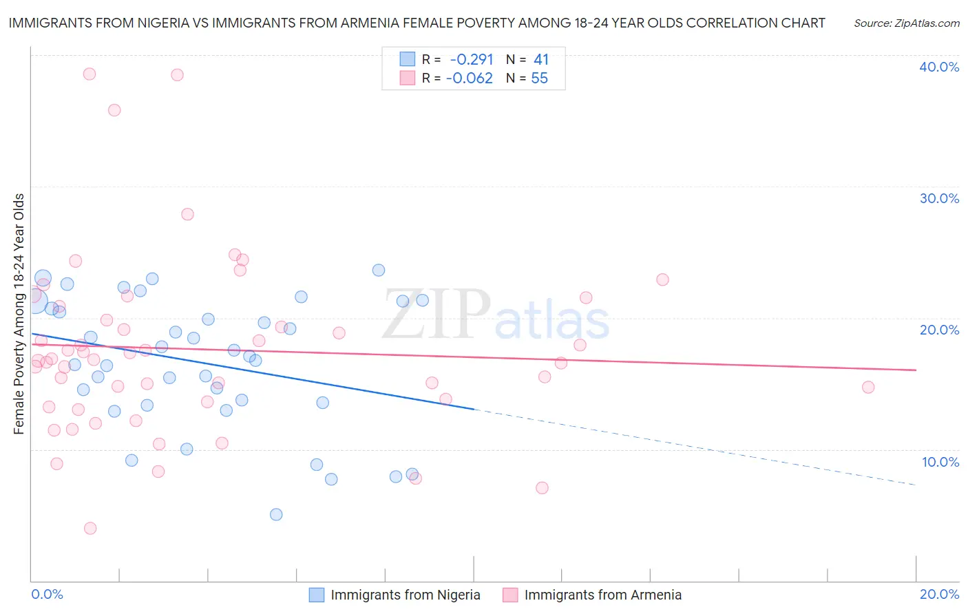 Immigrants from Nigeria vs Immigrants from Armenia Female Poverty Among 18-24 Year Olds