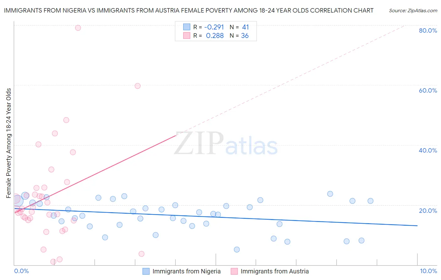 Immigrants from Nigeria vs Immigrants from Austria Female Poverty Among 18-24 Year Olds