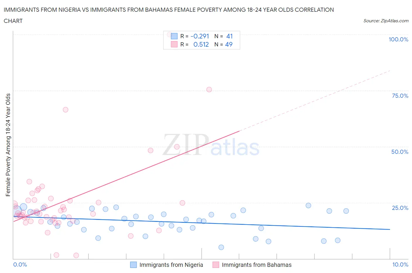 Immigrants from Nigeria vs Immigrants from Bahamas Female Poverty Among 18-24 Year Olds
