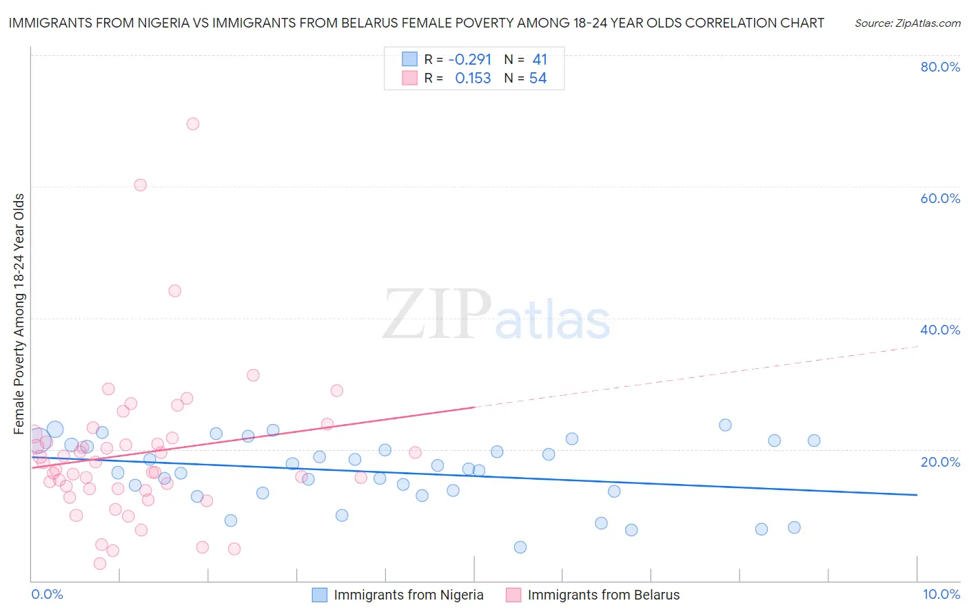 Immigrants from Nigeria vs Immigrants from Belarus Female Poverty Among 18-24 Year Olds