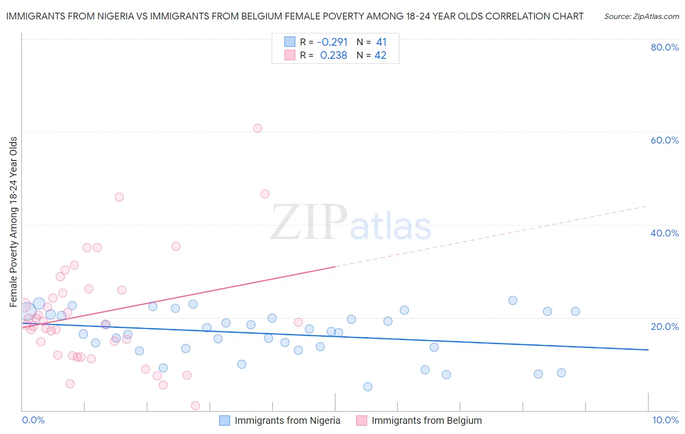 Immigrants from Nigeria vs Immigrants from Belgium Female Poverty Among 18-24 Year Olds