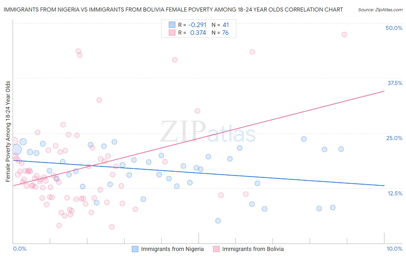 Immigrants from Nigeria vs Immigrants from Bolivia Female Poverty Among 18-24 Year Olds