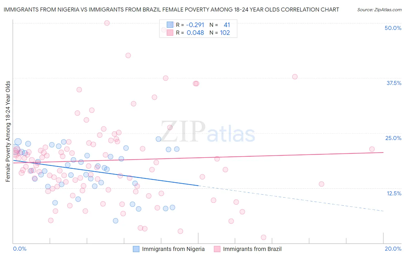 Immigrants from Nigeria vs Immigrants from Brazil Female Poverty Among 18-24 Year Olds