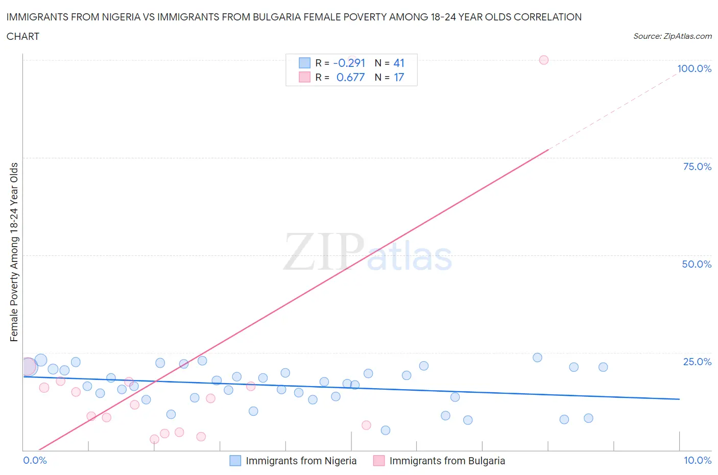 Immigrants from Nigeria vs Immigrants from Bulgaria Female Poverty Among 18-24 Year Olds