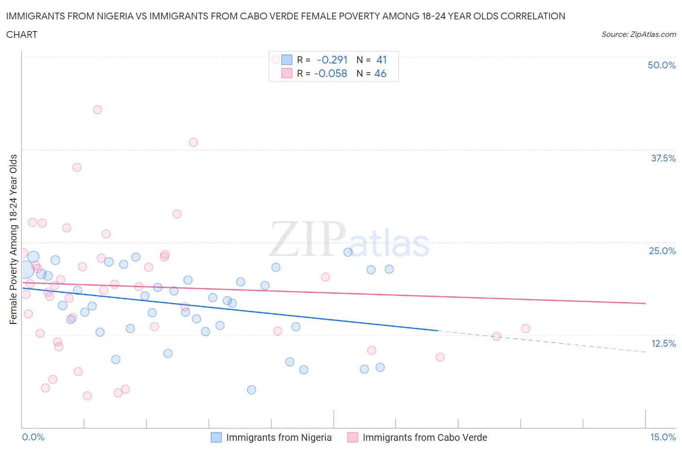 Immigrants from Nigeria vs Immigrants from Cabo Verde Female Poverty Among 18-24 Year Olds