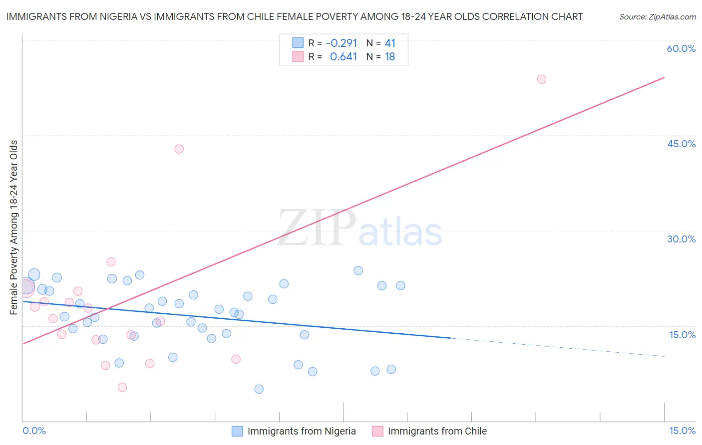 Immigrants from Nigeria vs Immigrants from Chile Female Poverty Among 18-24 Year Olds