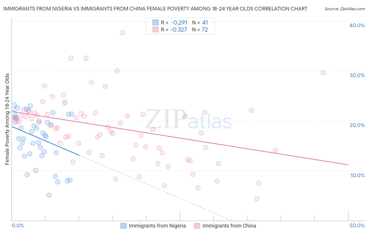 Immigrants from Nigeria vs Immigrants from China Female Poverty Among 18-24 Year Olds