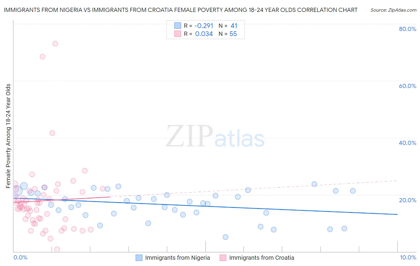 Immigrants from Nigeria vs Immigrants from Croatia Female Poverty Among 18-24 Year Olds