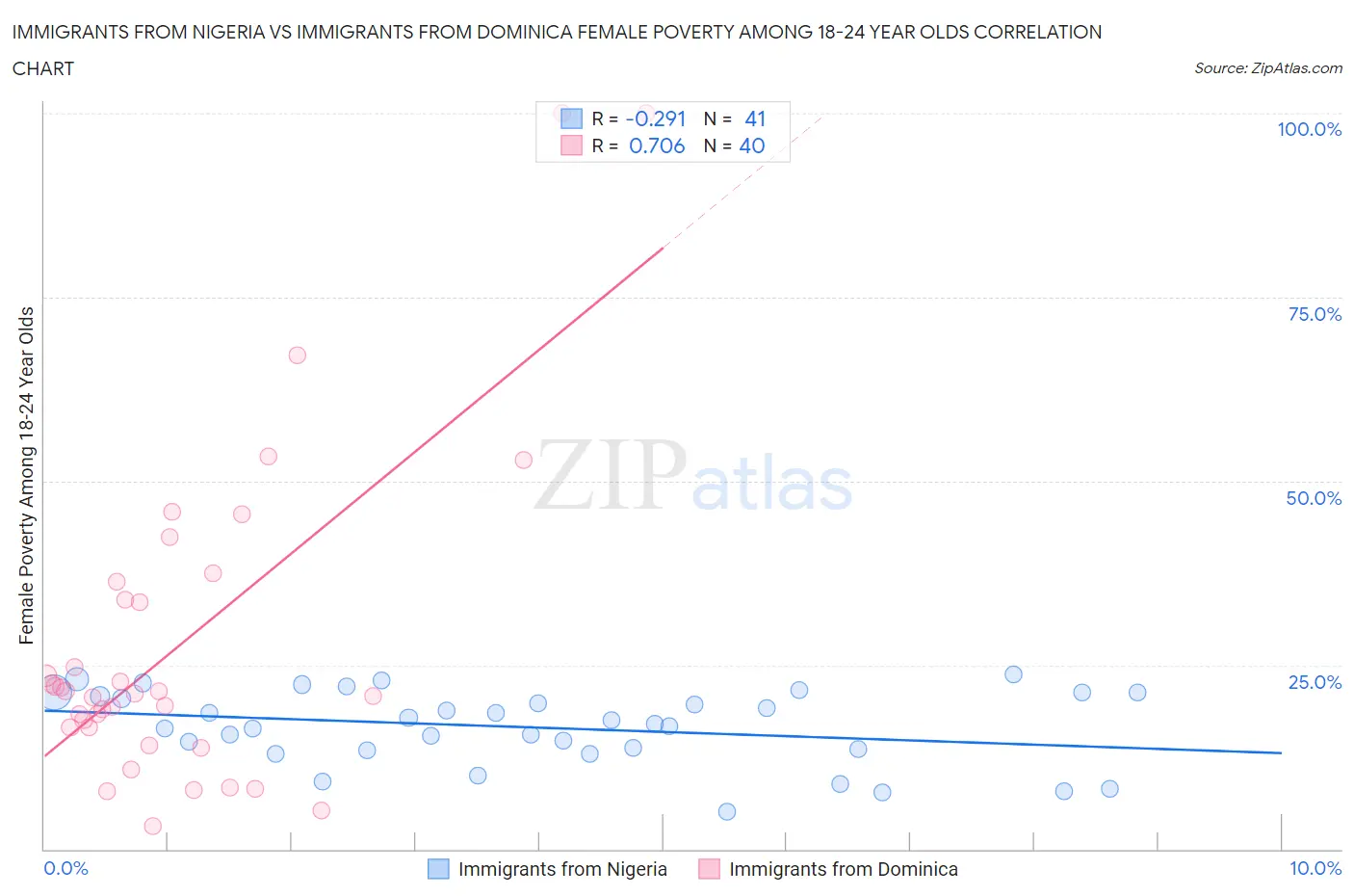Immigrants from Nigeria vs Immigrants from Dominica Female Poverty Among 18-24 Year Olds
