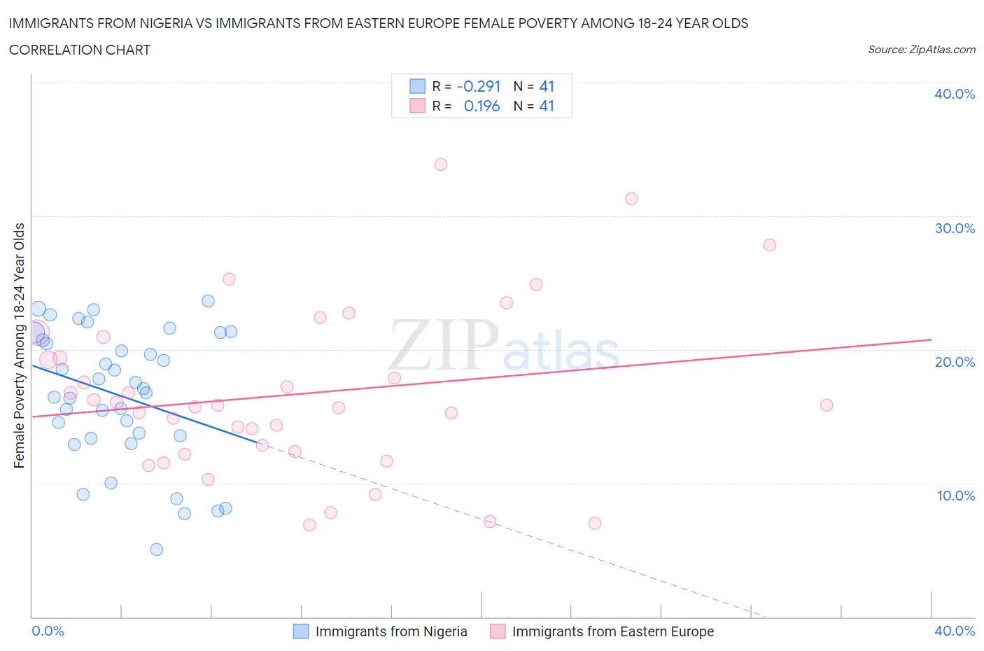 Immigrants from Nigeria vs Immigrants from Eastern Europe Female Poverty Among 18-24 Year Olds