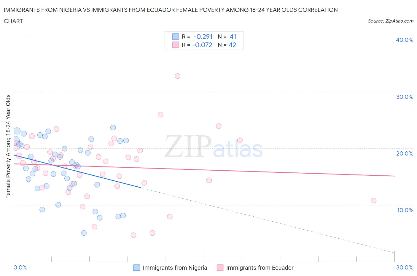 Immigrants from Nigeria vs Immigrants from Ecuador Female Poverty Among 18-24 Year Olds
