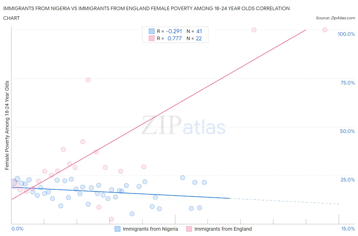 Immigrants from Nigeria vs Immigrants from England Female Poverty Among 18-24 Year Olds
