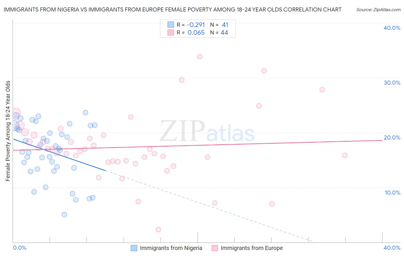 Immigrants from Nigeria vs Immigrants from Europe Female Poverty Among 18-24 Year Olds