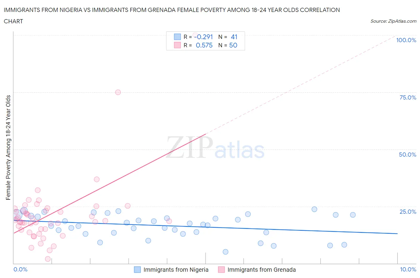 Immigrants from Nigeria vs Immigrants from Grenada Female Poverty Among 18-24 Year Olds
