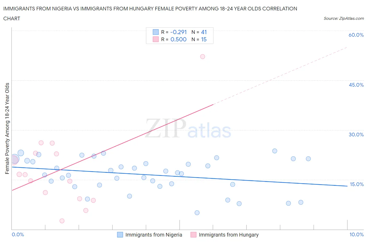 Immigrants from Nigeria vs Immigrants from Hungary Female Poverty Among 18-24 Year Olds