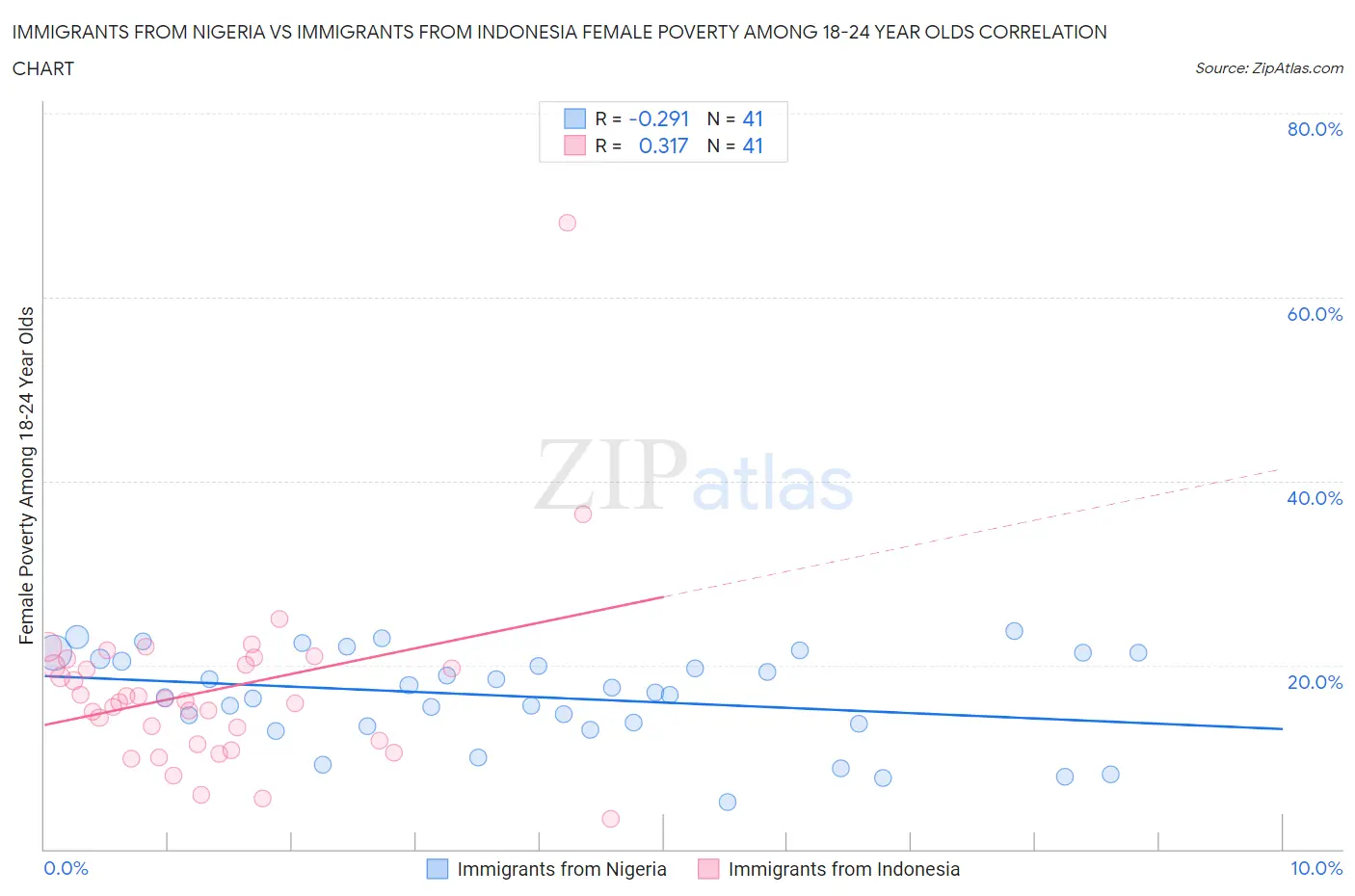 Immigrants from Nigeria vs Immigrants from Indonesia Female Poverty Among 18-24 Year Olds