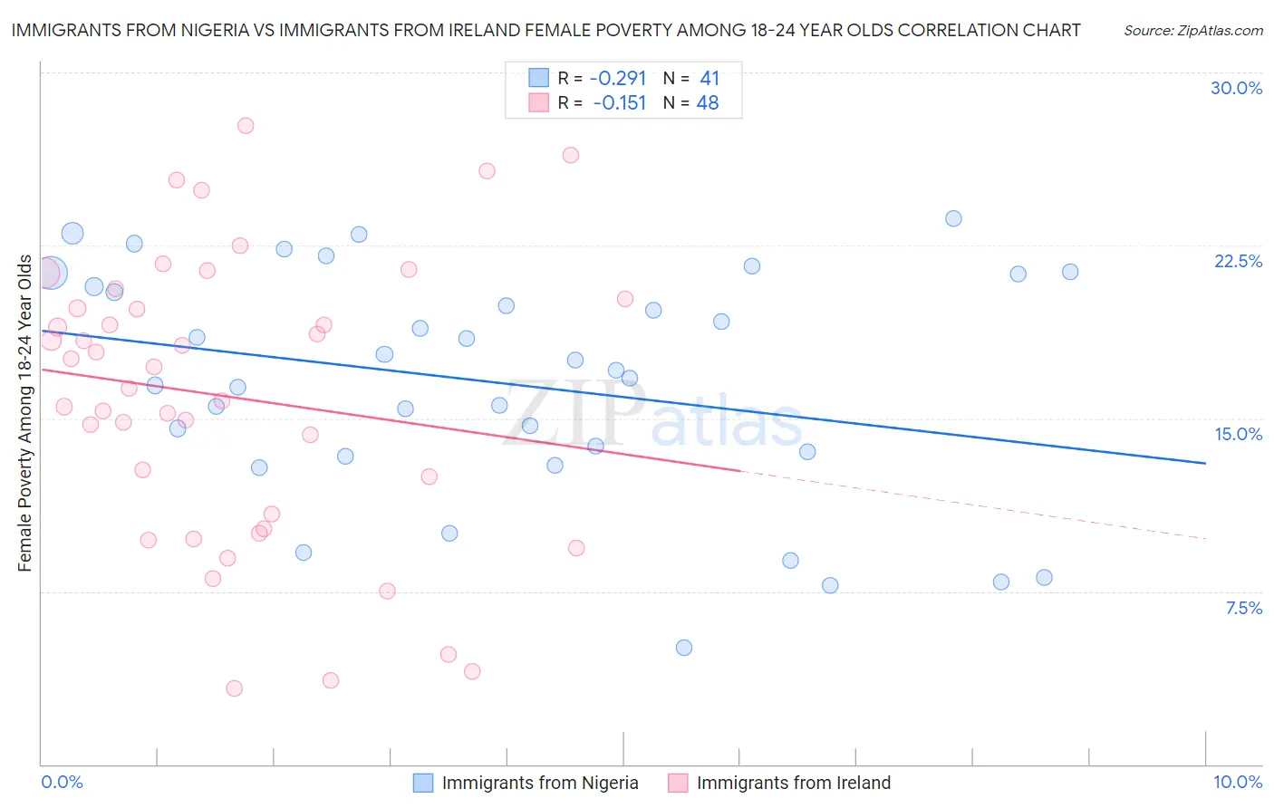 Immigrants from Nigeria vs Immigrants from Ireland Female Poverty Among 18-24 Year Olds