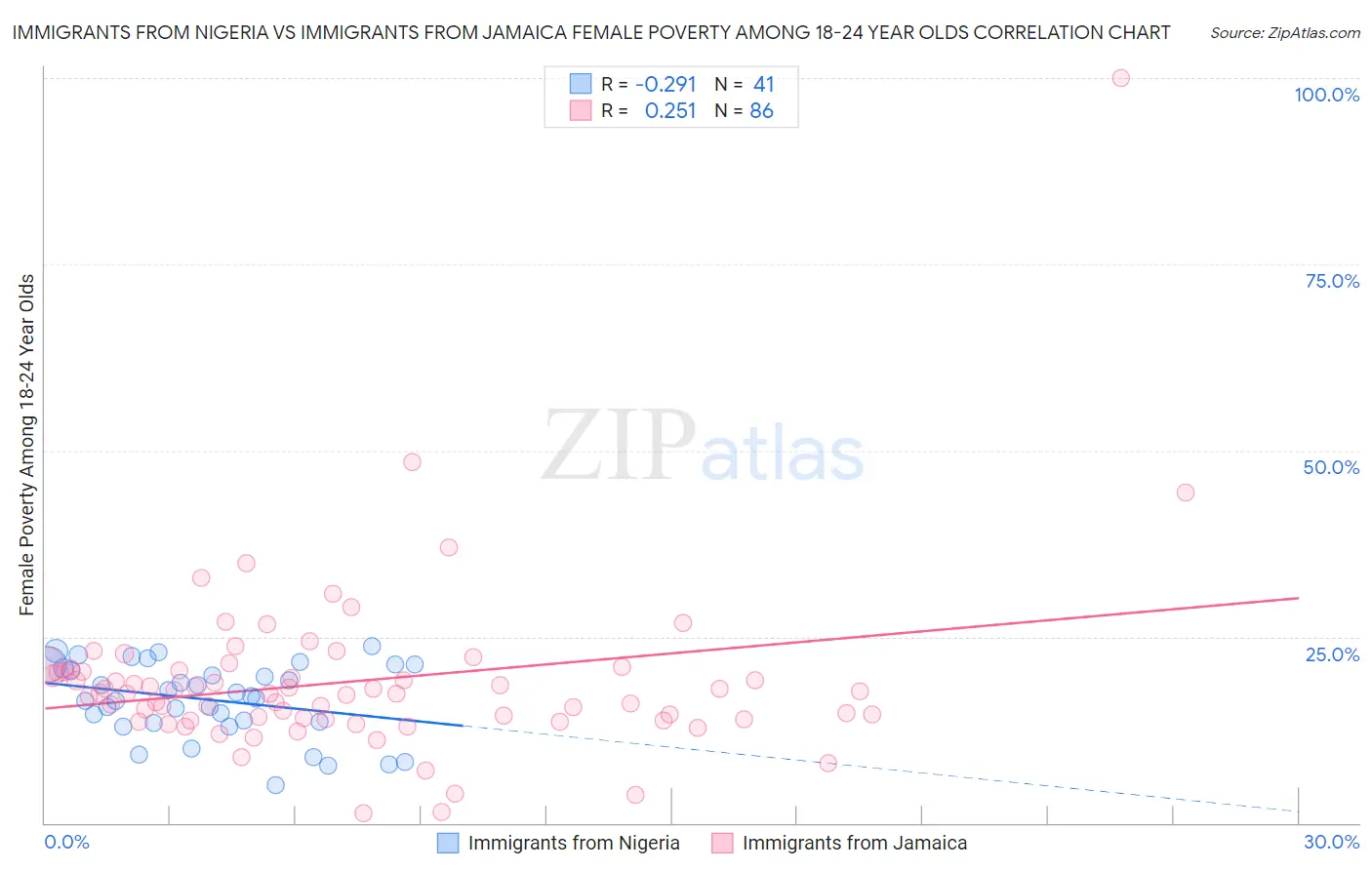 Immigrants from Nigeria vs Immigrants from Jamaica Female Poverty Among 18-24 Year Olds