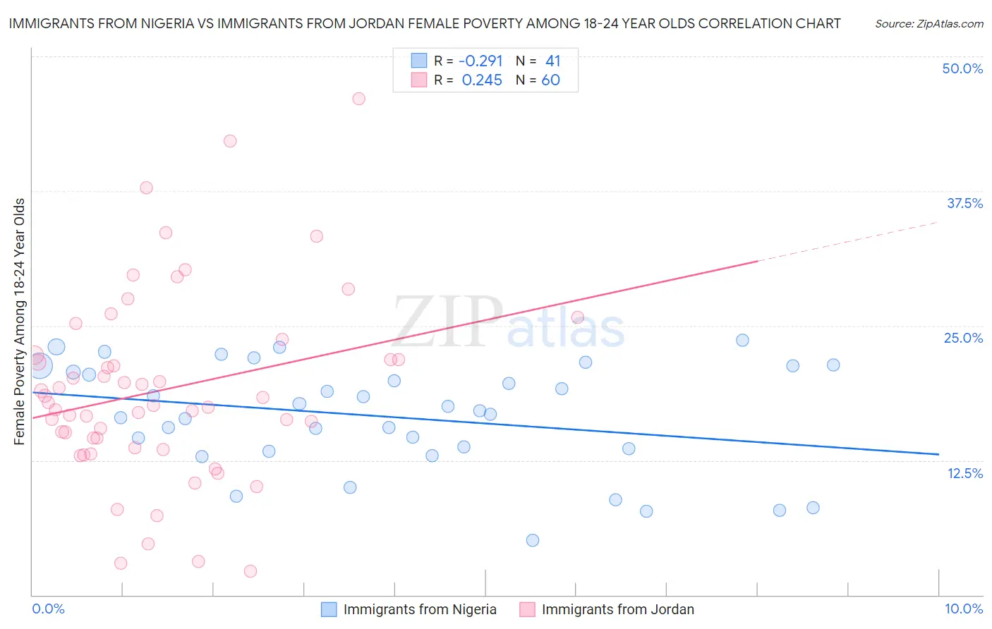Immigrants from Nigeria vs Immigrants from Jordan Female Poverty Among 18-24 Year Olds