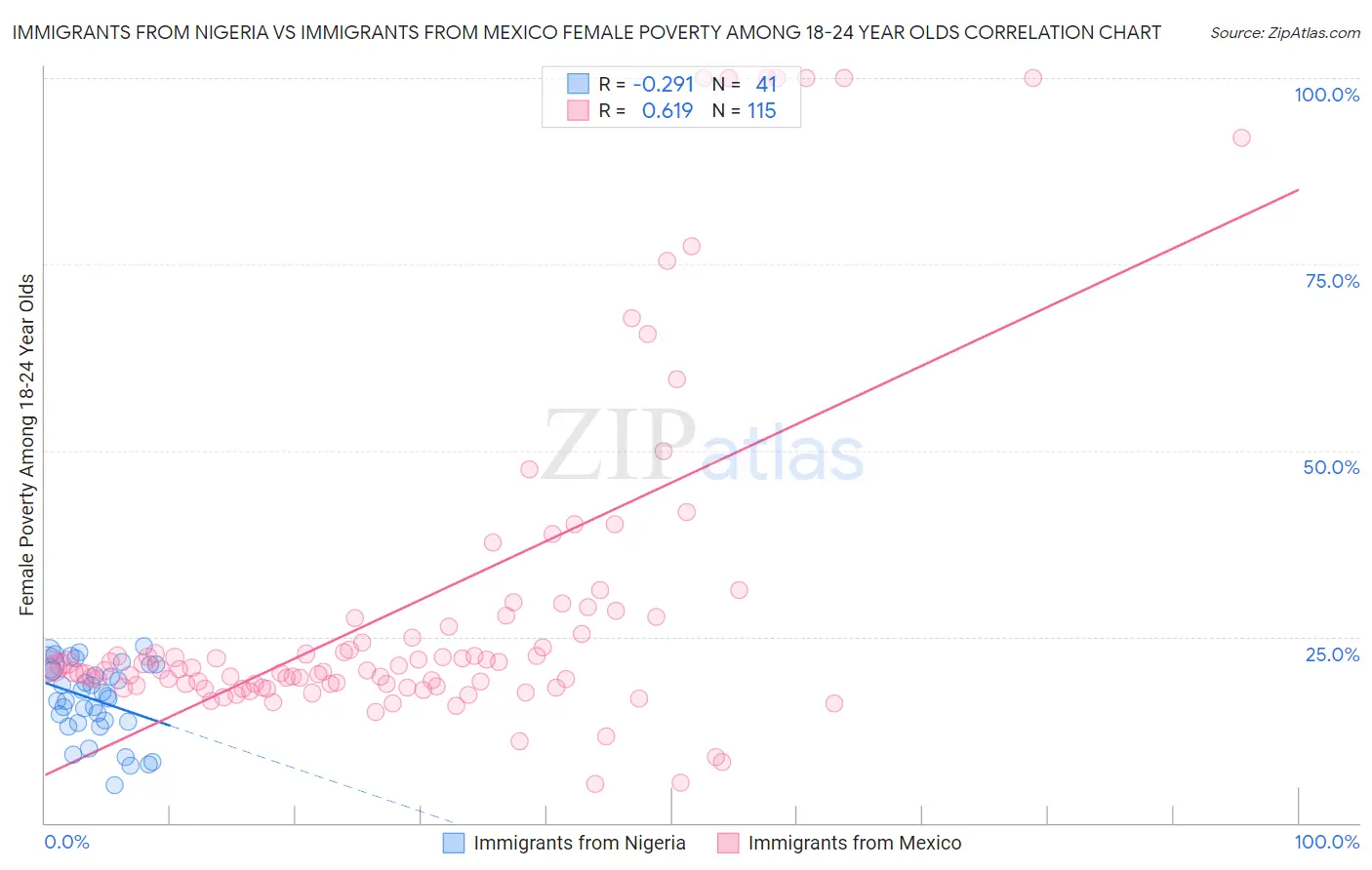 Immigrants from Nigeria vs Immigrants from Mexico Female Poverty Among 18-24 Year Olds