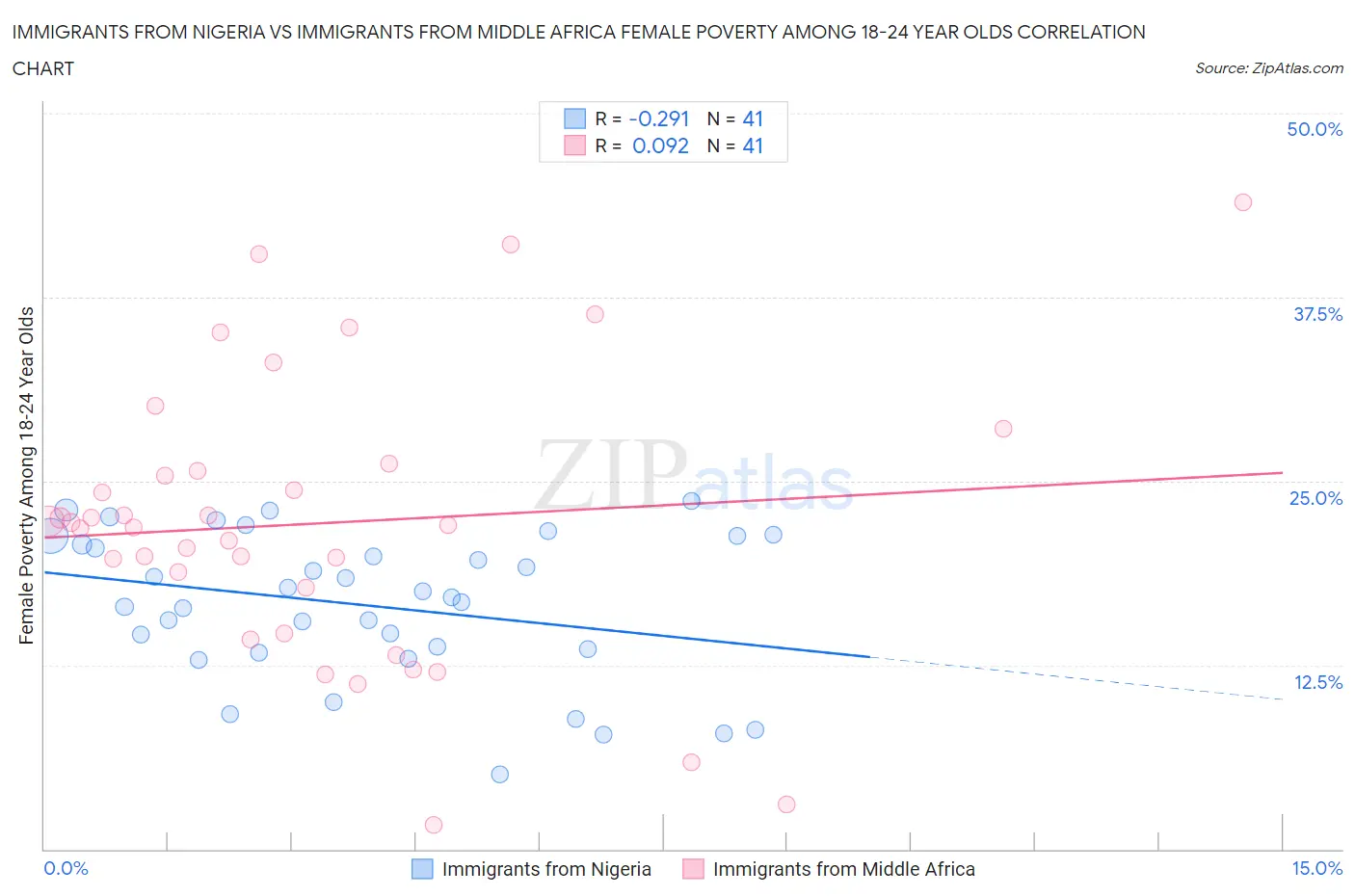 Immigrants from Nigeria vs Immigrants from Middle Africa Female Poverty Among 18-24 Year Olds